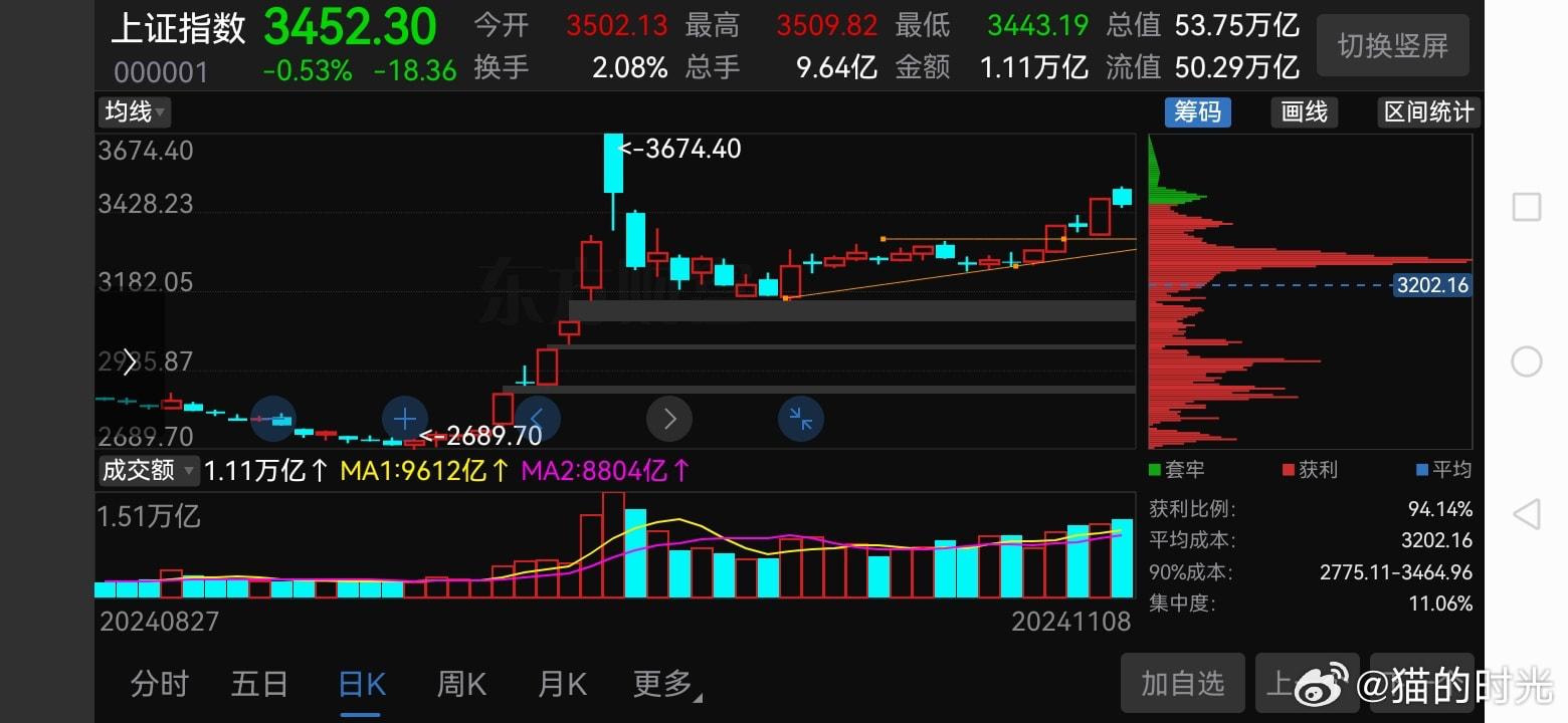 回顾下上周末在你们垂头丧气时猫贴中的原话