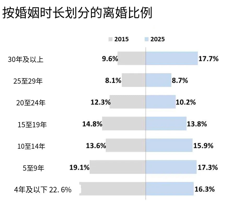 韩国按婚姻时长划分的离婚比例 